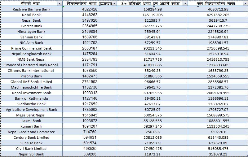 How much distributable dividends of commercial banks of Nepal ?